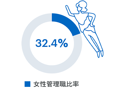女性管理職比率:32.4%
