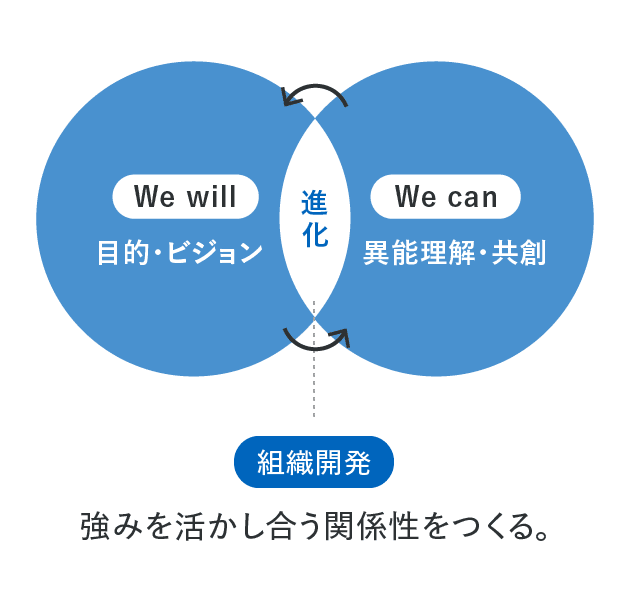 目的・ビジョン(We will)と異能理解・共創(We can)の進化を示す組織開発の図