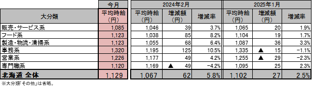 2025年の北海道の職種別平均時給