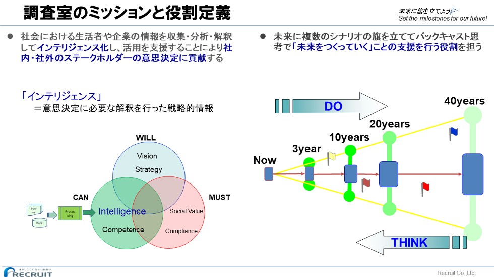 調査室のミッションと役割定義:社会における生活者や企業の情報を収集・分析・解釈してインテリジェンス*化し、活用を支援することにより社内・社外のステークホルダーの意思決定に貢献する。未来に複数のシナリオの旗を立ててバックキャスト思考で「未来をつくっていく」ことの支援を行う役割を担う。*意思決定に必要な解釈をおこなった戦略的情報